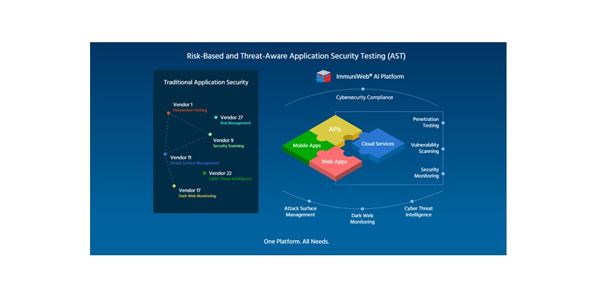 Risk based AST